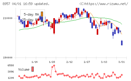 東急リアル・エステート投資法人チャート