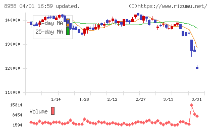 グローバル・ワン不動産投資法人チャート