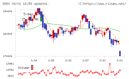 ユナイテッド・アーバン投資法人チャート