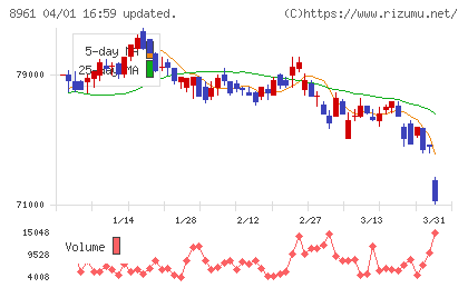 森トラストリート投資法人チャート