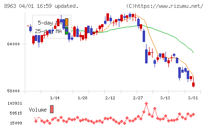 インヴィンシブル投資法人チャート