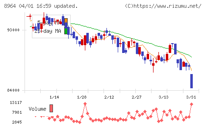 フロンティア不動産投資法人チャート