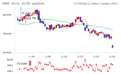 平和不動産リート投資法人チャート