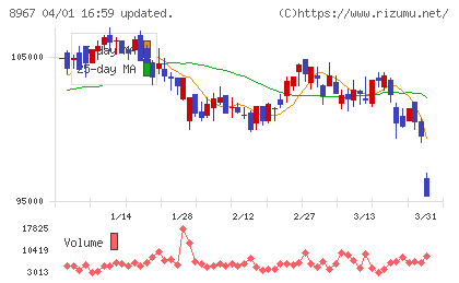 日本ロジスティクスファンド投資法人チャート