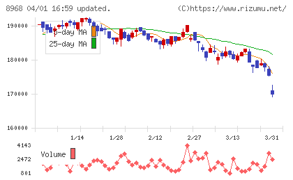 福岡リート投資法人チャート