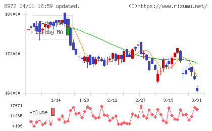 KDX不動産投資法人チャート