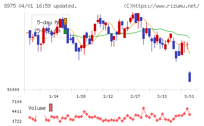 いちごオフィスリート投資法人チャート
