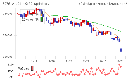 大和証券オフィス投資法人チャート