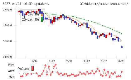 阪急阪神リート投資法人チャート