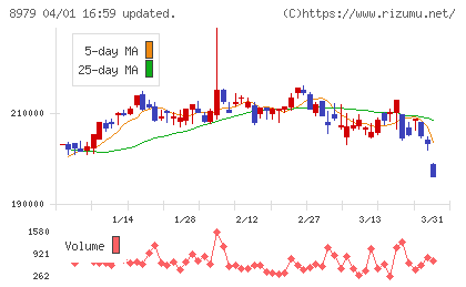 スターツプロシード投資法人チャート