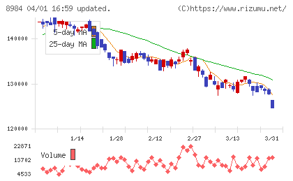 大和ハウスリート投資法人チャート