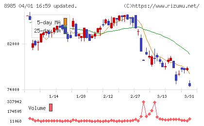 ジャパン・ホテル・リート投資法人チャート