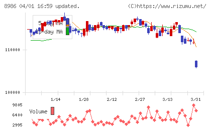 大和証券リビング投資法人チャート