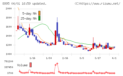 誠建設工業チャート