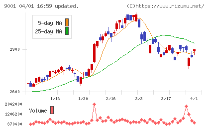 東武鉄道チャート