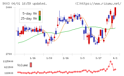 相鉄ホールディングスチャート
