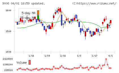 京浜急行電鉄チャート