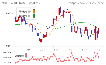 京王電鉄チャート