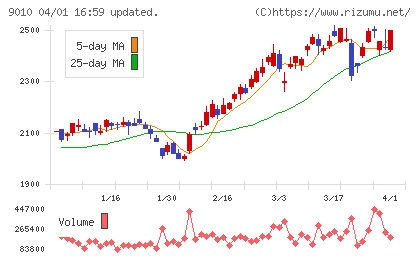 富士急行チャート