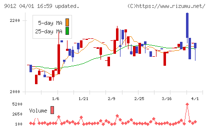 秩父鉄道チャート
