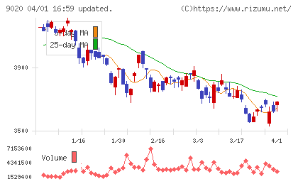 東日本旅客鉄道チャート