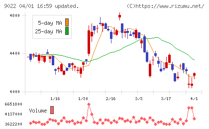 東海旅客鉄道チャート