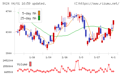 西武ホールディングスチャート