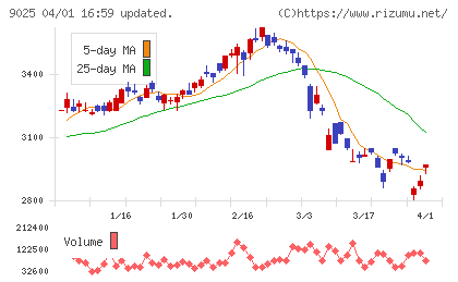 鴻池運輸チャート