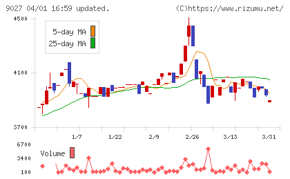 ロジネットジャパンチャート