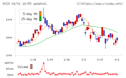 ヒガシトゥエンティワンチャート