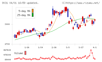 西日本鉄道チャート