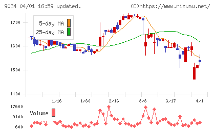 南総通運チャート