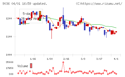 東部ネットワークチャート