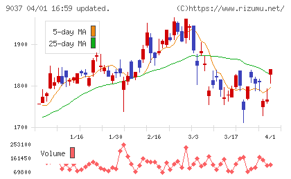 ハマキョウレックスチャート