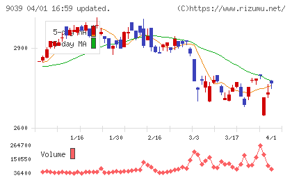 サカイ引越センターチャート