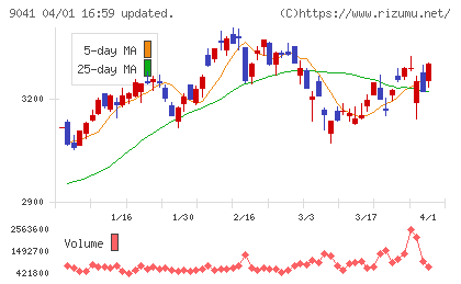 近畿日本鉄道チャート