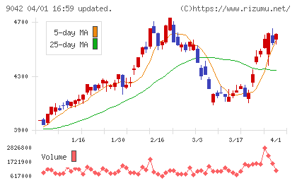 阪急阪神ホールディングスチャート
