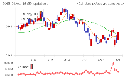 京阪電気鉄道チャート