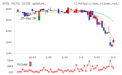 センコン物流チャート