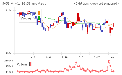山陽電気鉄道チャート