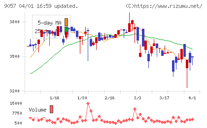 遠州トラックチャート