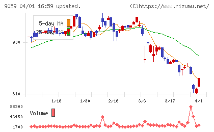 カンダホールディングスチャート
