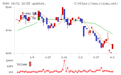 日本ロジテムチャート