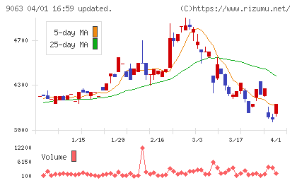 岡山県貨物運送チャート