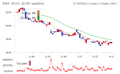 ヤマトホールディングスチャート