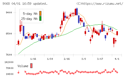 丸全昭和運輸チャート
