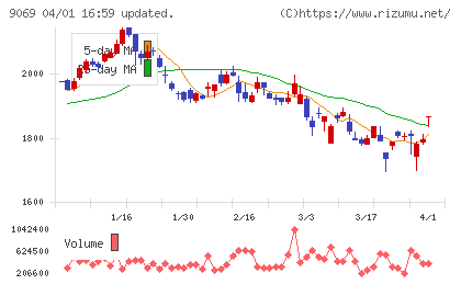 センコーグループホールディングスチャート