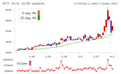 ニッコンホールディングスチャート