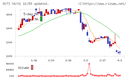 京極運輸商事チャート