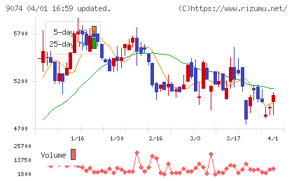 日本石油輸送チャート